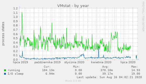 VMstat