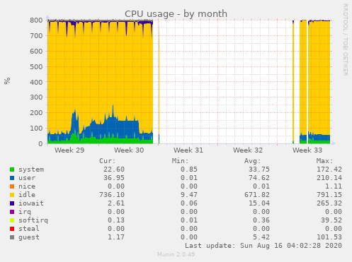 CPU usage