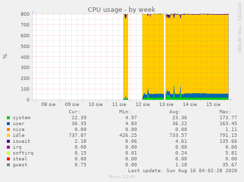 CPU usage