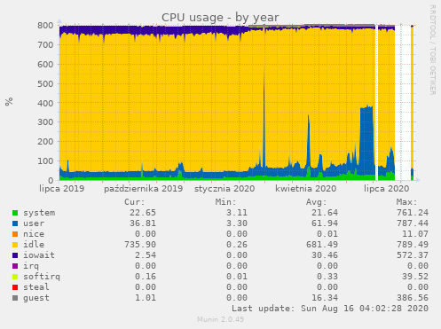 CPU usage