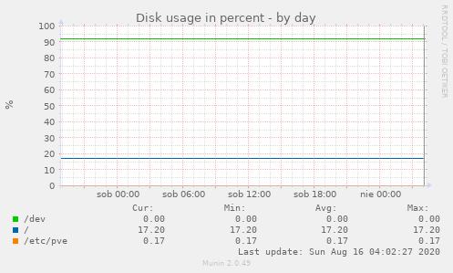 Disk usage in percent