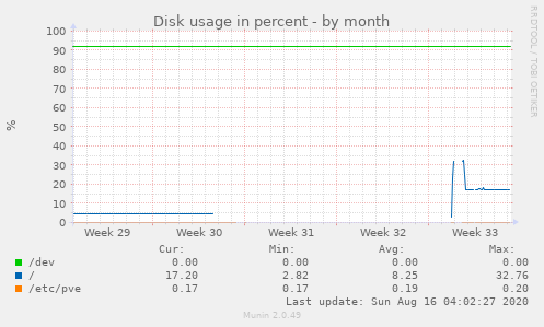 Disk usage in percent