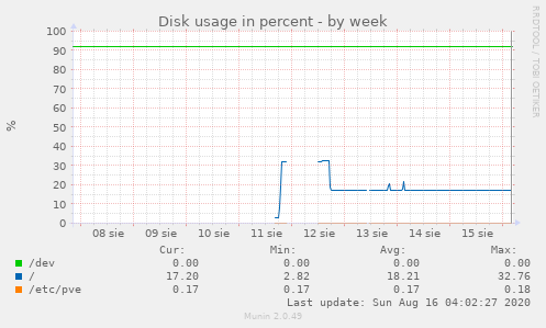 Disk usage in percent