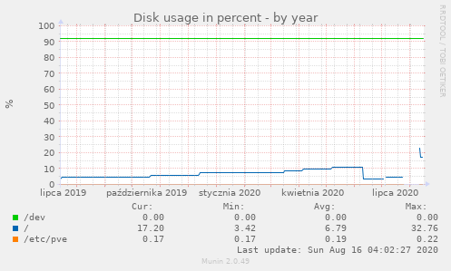 Disk usage in percent