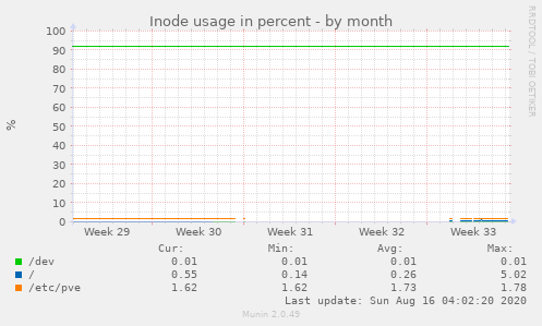 Inode usage in percent