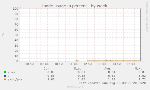 Inode usage in percent