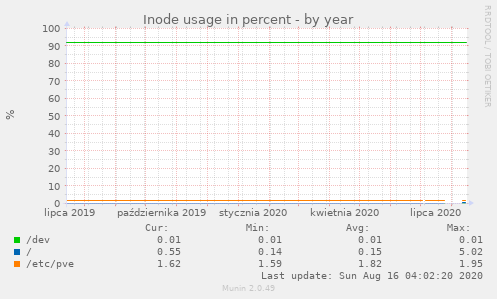 Inode usage in percent