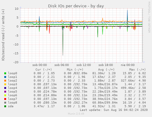 Disk IOs per device