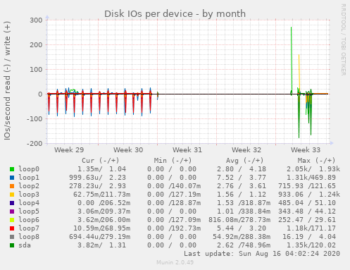 Disk IOs per device