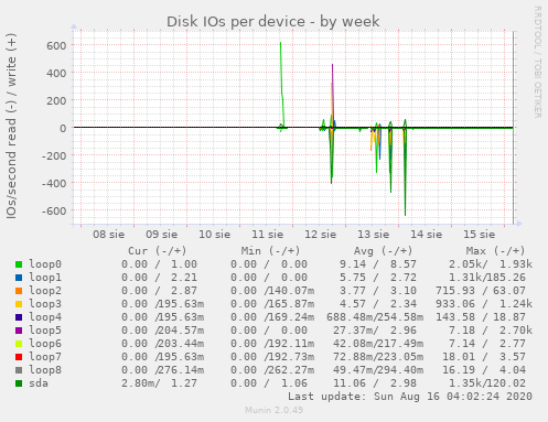 Disk IOs per device