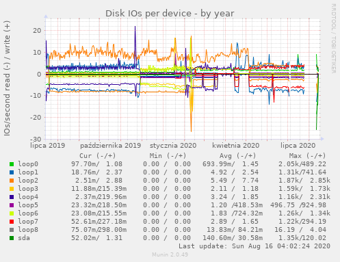 Disk IOs per device