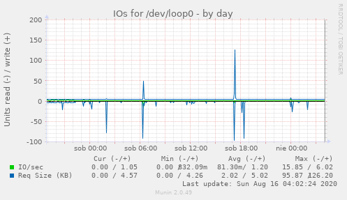 IOs for /dev/loop0