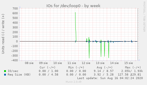 IOs for /dev/loop0