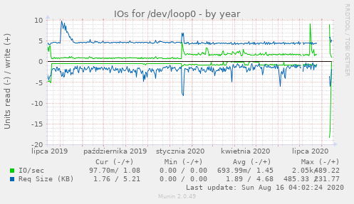 IOs for /dev/loop0