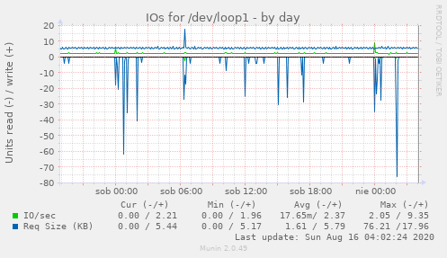 IOs for /dev/loop1