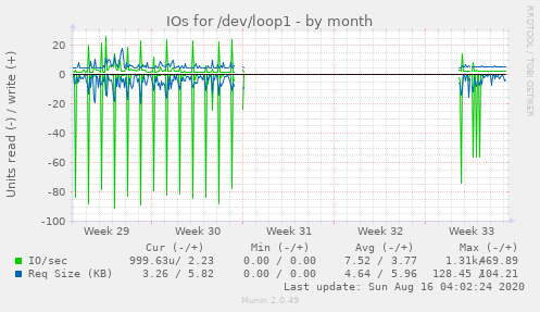 monthly graph