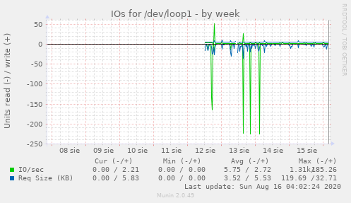 IOs for /dev/loop1