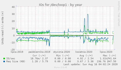 IOs for /dev/loop1