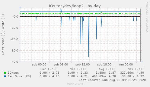 IOs for /dev/loop2