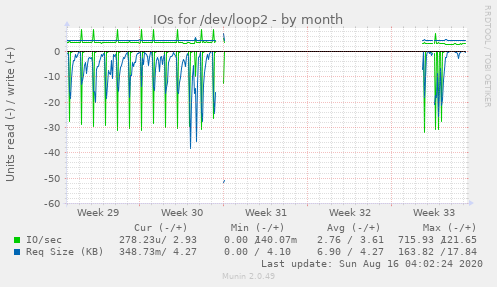 monthly graph