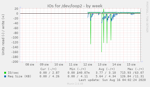 IOs for /dev/loop2