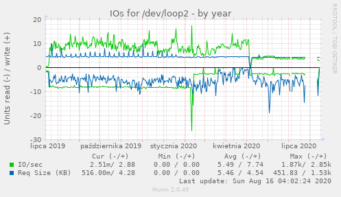 IOs for /dev/loop2