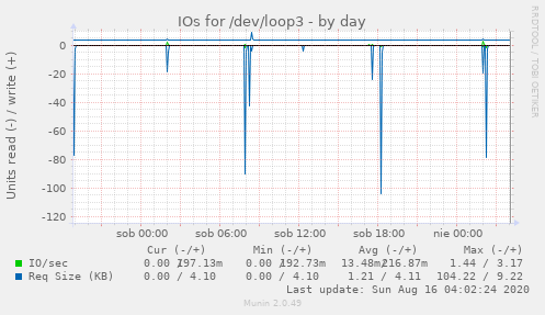 IOs for /dev/loop3