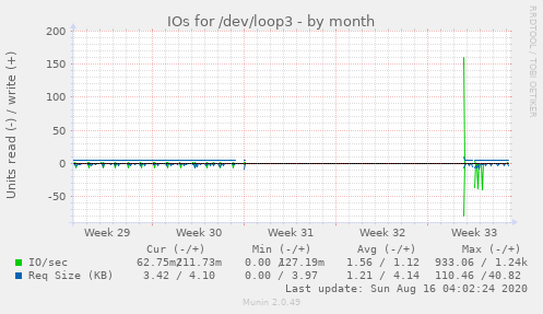 monthly graph