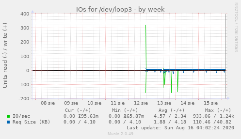 IOs for /dev/loop3