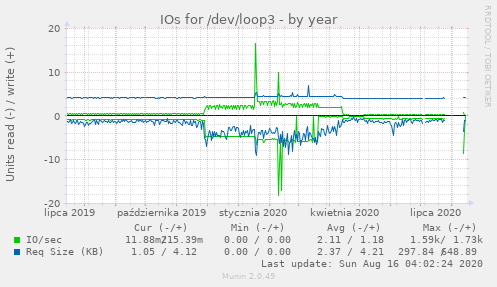 IOs for /dev/loop3