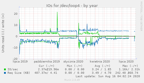 IOs for /dev/loop4