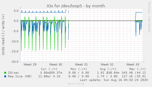 monthly graph