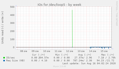 IOs for /dev/loop5