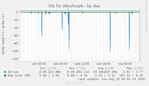 IOs for /dev/loop6