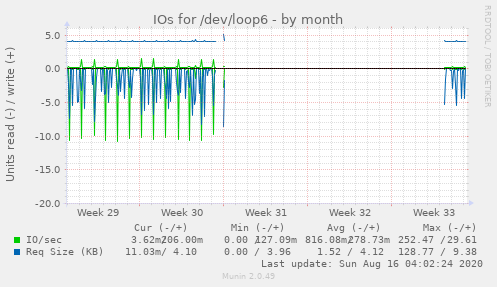 monthly graph