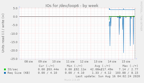 IOs for /dev/loop6