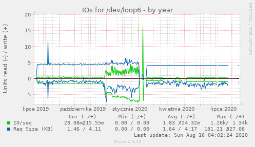 IOs for /dev/loop6