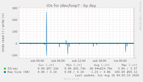 IOs for /dev/loop7