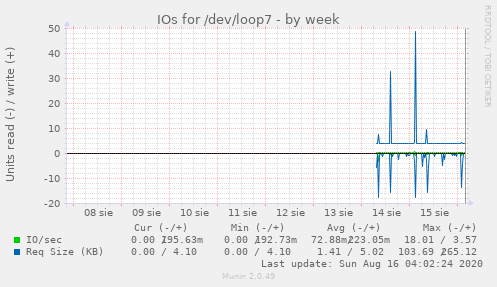 IOs for /dev/loop7