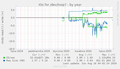 IOs for /dev/loop7