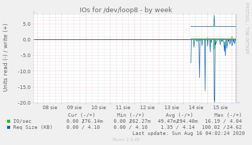 IOs for /dev/loop8