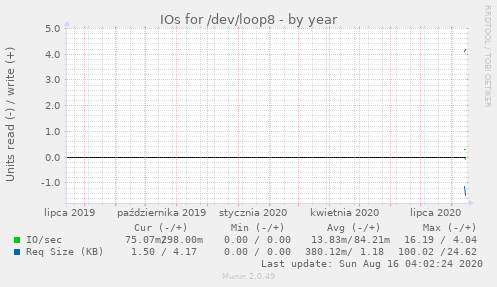 IOs for /dev/loop8