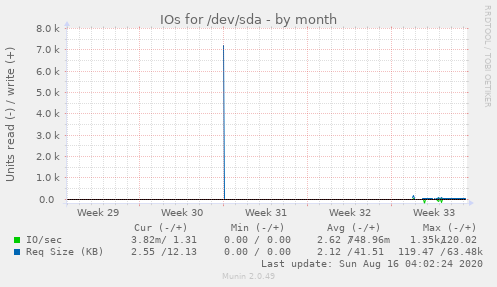 monthly graph