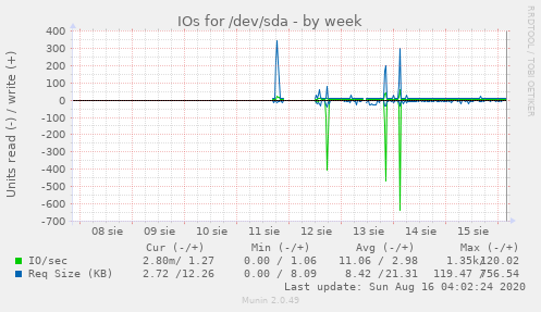 IOs for /dev/sda