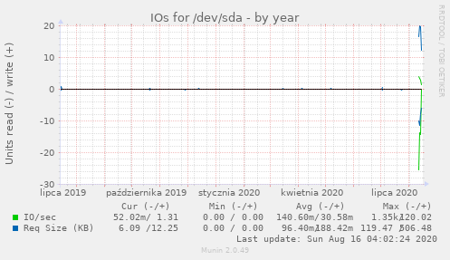 IOs for /dev/sda