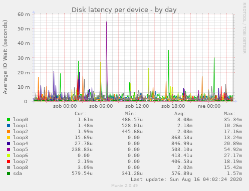 Disk latency per device