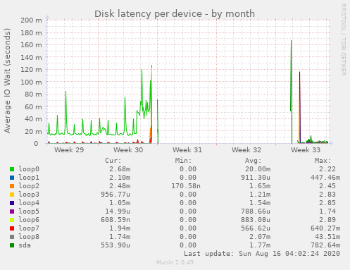 Disk latency per device