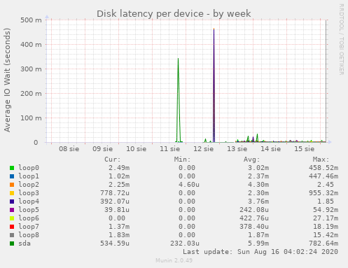 Disk latency per device