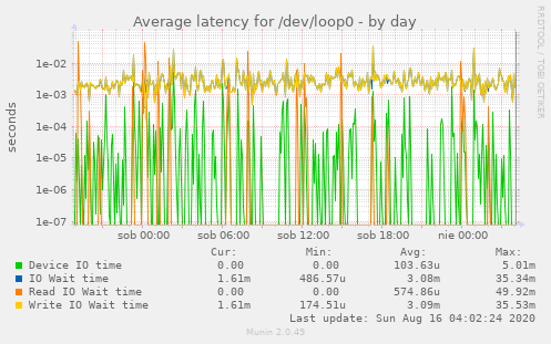 Average latency for /dev/loop0