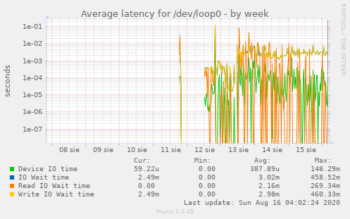 Average latency for /dev/loop0